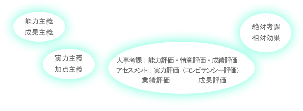 �l�ޕ]�����x�̍쐬�E����/�^�p�T�|�[�g