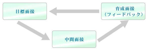 PDCAサイクル